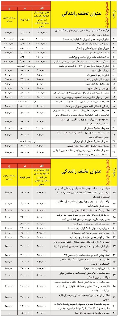 نرخ جرایم رانندگی سال 1395