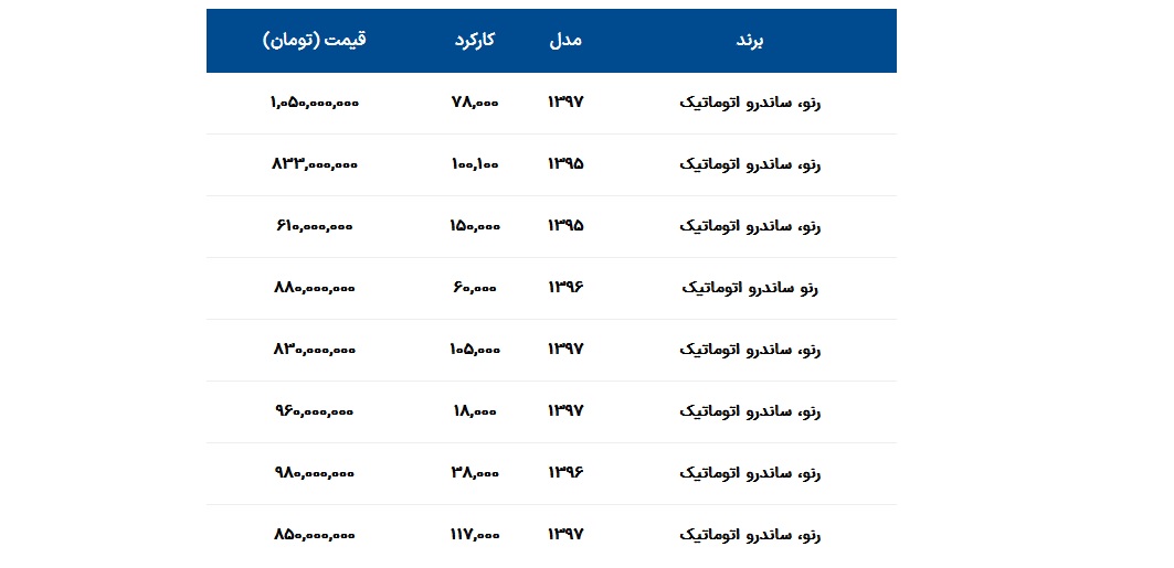 قیمت ساندرو کارکرده