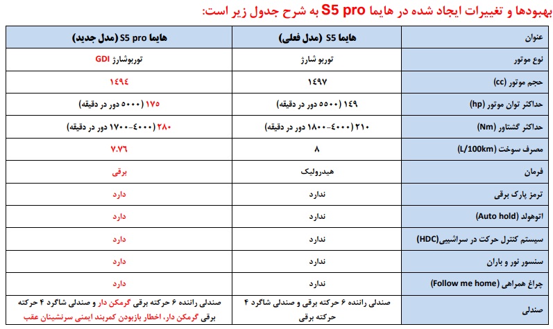 مقایسه هایما اس 5 پرو جدید