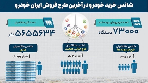 شانس برنده شدن در طرح جدید ایران خودرو