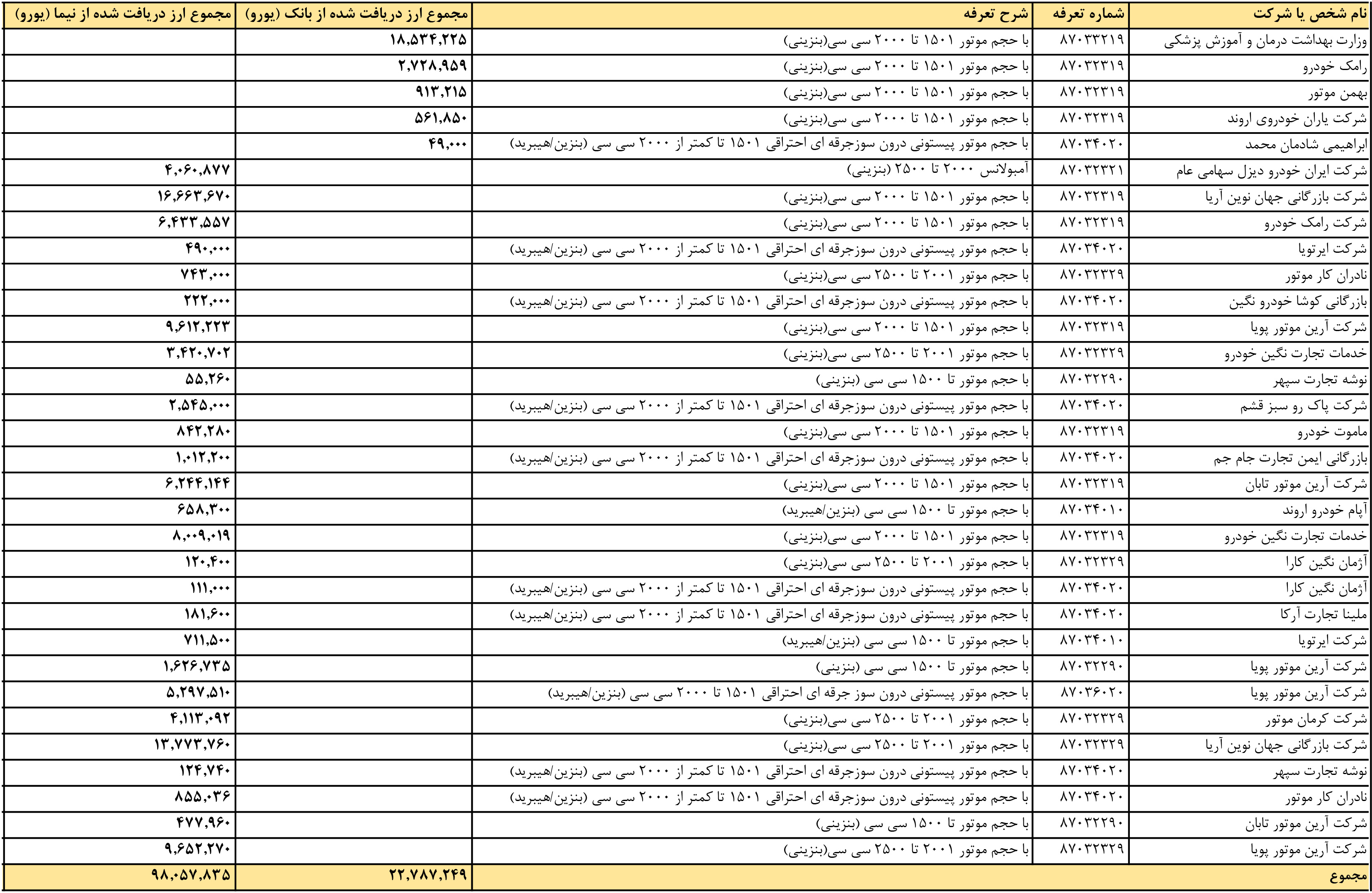 فهرست وارد کنندگان خودرو با ارز دولتی