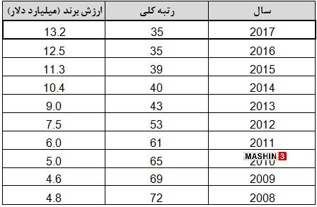 جدول رتبه بندی و ارزش برند هیوندای طی 10 سال گذشته
