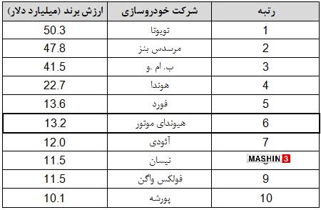 جدول رتبه بندی و ارزش برند 10 شرکت برتر خودروسازی در سال 2017