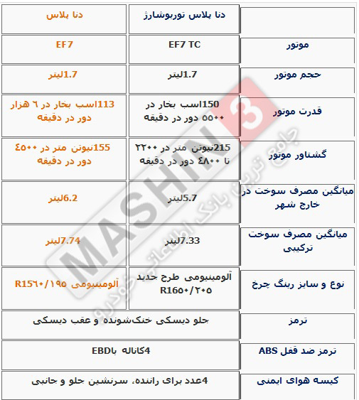 جدول تغییرات خودروی دنا پلاس توربوشارژ نسبت به خودروی دنا پلاس معمولی