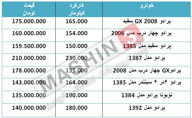 قیمت انواع خودروهای تویوتا پرادو کارکرده در بازار