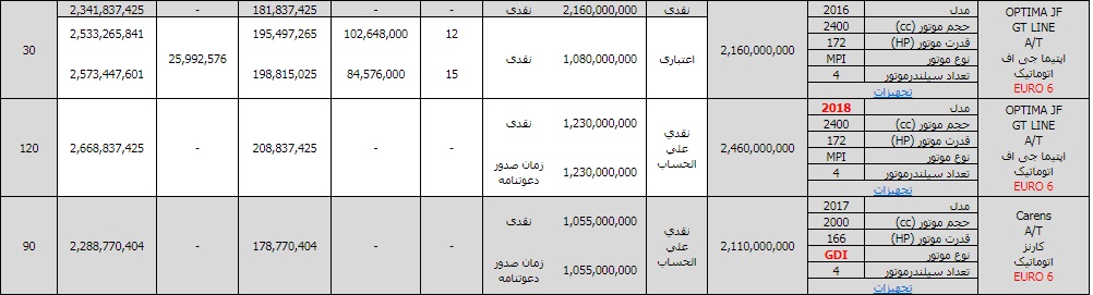 فروش نقدی و اقساطی کیا اپتیما و کیا کارنز - بهمن 96