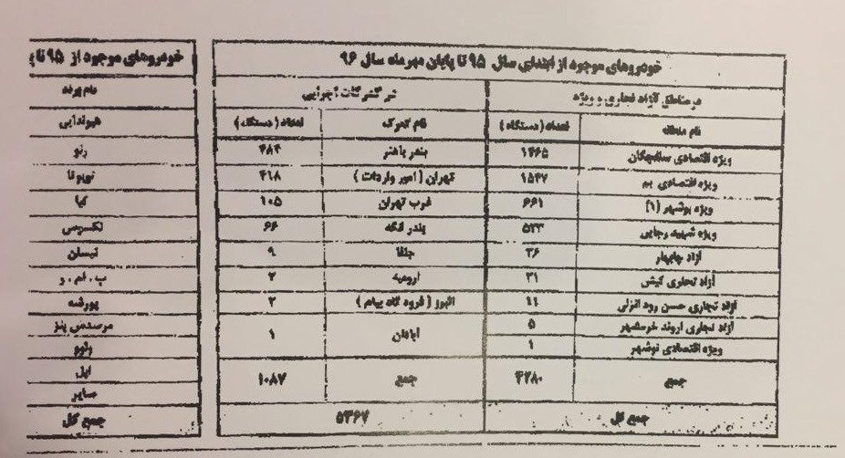 تکلیف خودروهای متوقف در گمرک مشخص شد - دی 96