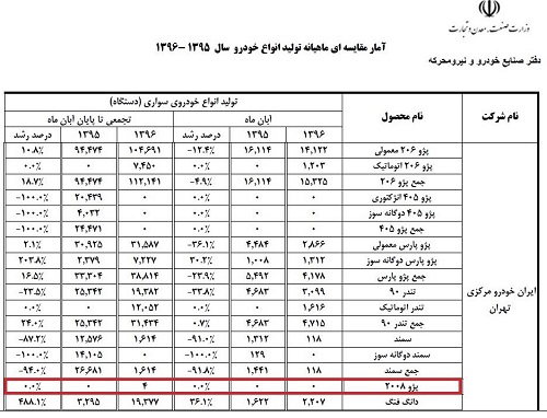 پژو 2008 هنوز به تولید انبوه نرسیده