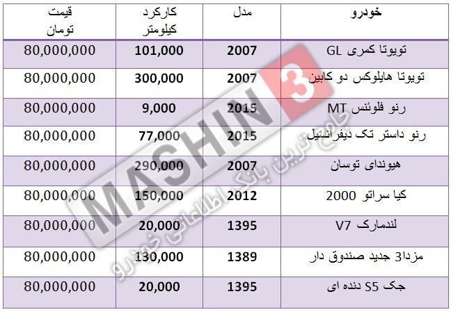 قیمت خودروهای کارکرده 80 میلیونی