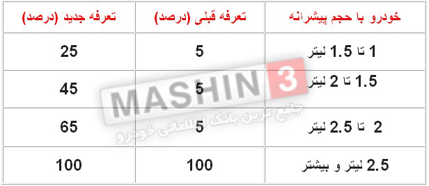 تعرفه جدید خودروهای هیبریدی - دی 96