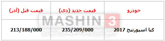 قیمت جدید کیا اسپورتیج نیوفیس - دی 96