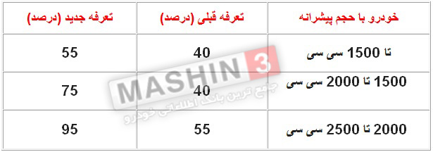 تعرفه جدید خودروهای وراداتی - دی 96