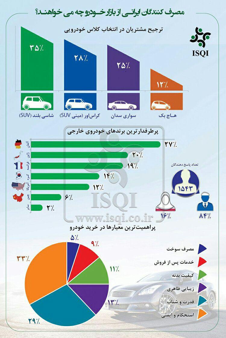 معیارهای ایرانیان برای خرید خودرو - نتایج نظرسنجی دومین نمایشگاه خودروی تهران
