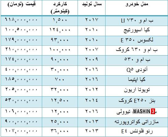 لیست قیمت خودروهای دست دوم خارجی 