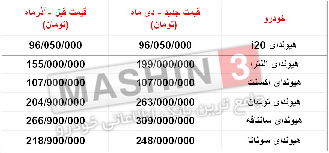 قیمت های جدید محصولات هیوندای شرکت کرمان موتور - دی 96