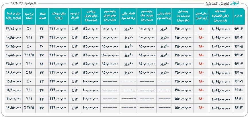 شرایط فروش اقساطی تیوولی - دی 96