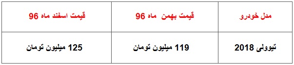 قیمت جدید تیوولی 2018