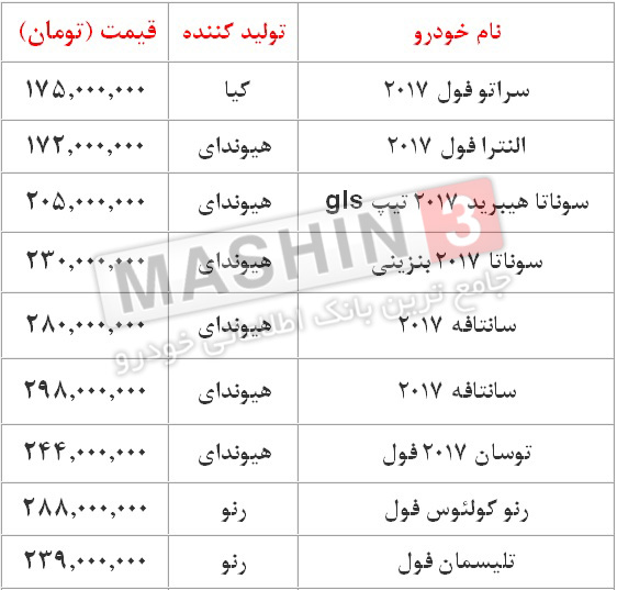 قیمت خودروهای وراداتی در بازار - دی 96
