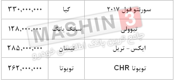 قیمت خودروهای وراداتی در بازار - دی 96